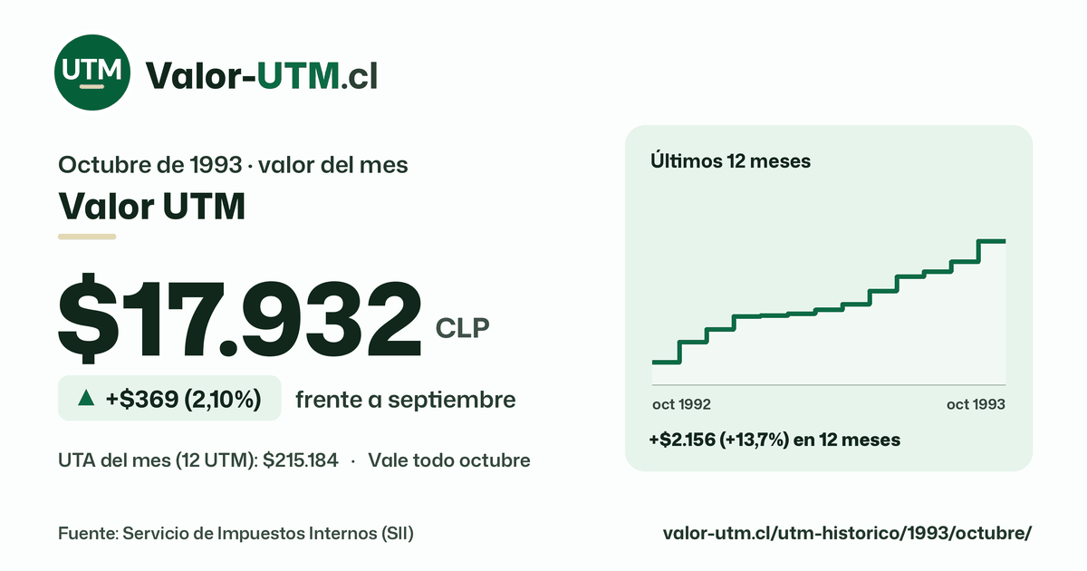 Valor UTM de octubre de 1993: $17.932, sube $369 (2,10%) frente a septiembre, con los últimos 12 meses.