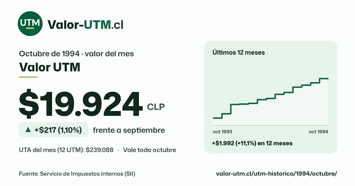 Valor UTM de octubre de 1994: $19.924, sube $217 (1,10%) frente a septiembre, con los últimos 12 meses.