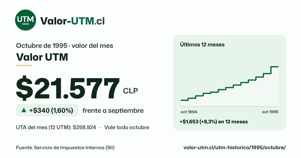 Valor UTM de octubre de 1995: $21.577, sube $340 (1,60%) frente a septiembre, con los últimos 12 meses.