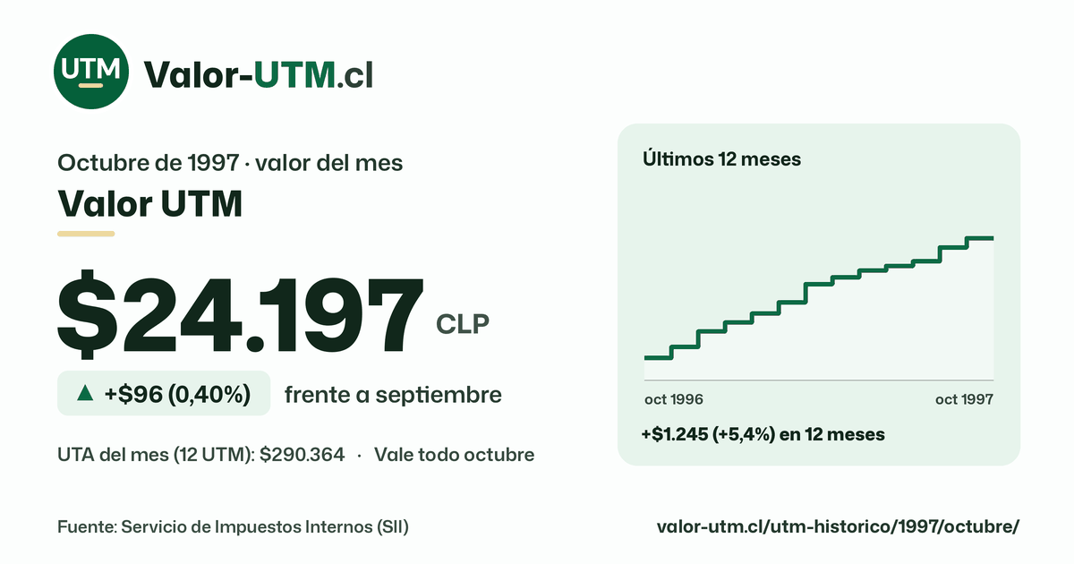 Valor UTM de octubre de 1997: $24.197, sube $96 (0,40%) frente a septiembre, con los últimos 12 meses.