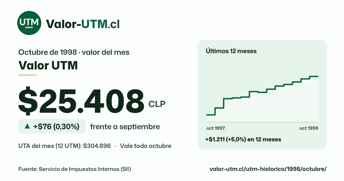 Valor UTM de octubre de 1998: $25.408, sube $76 (0,30%) frente a septiembre, con los últimos 12 meses.