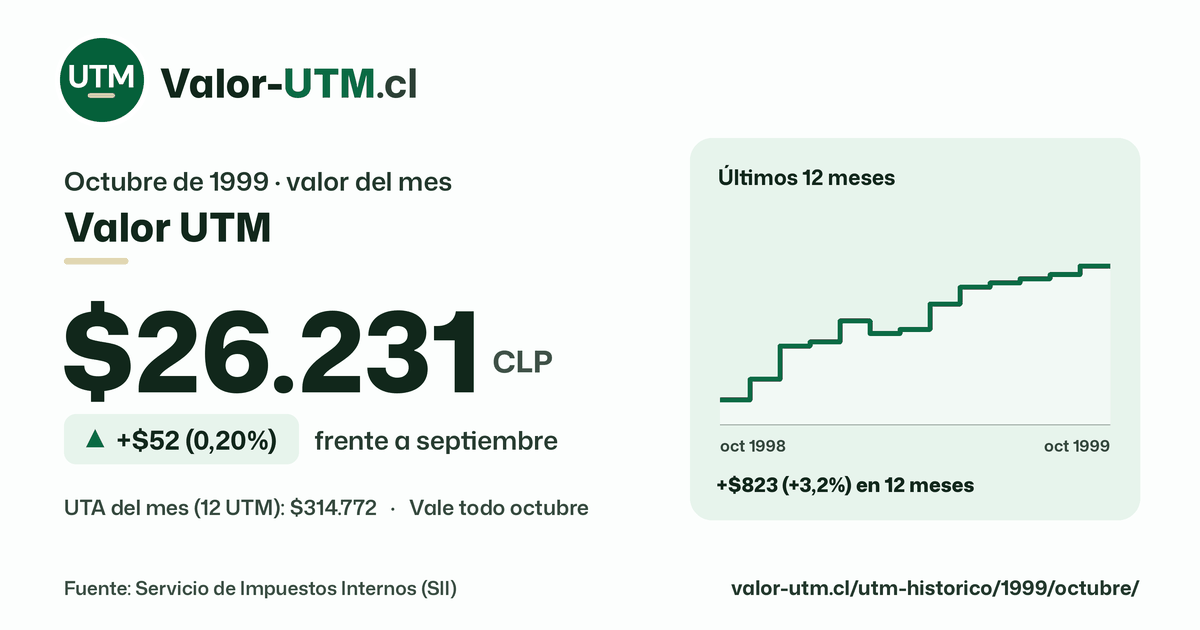 Valor UTM de octubre de 1999: $26.231, sube $52 (0,20%) frente a septiembre, con los últimos 12 meses.