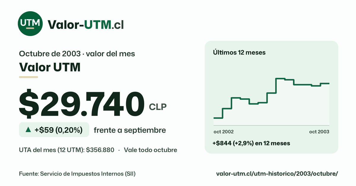 Valor UTM de octubre de 2003: $29.740, sube $59 (0,20%) frente a septiembre, con los últimos 12 meses.