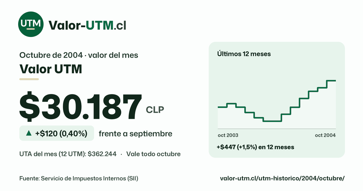 Valor UTM de octubre de 2004: $30.187, sube $120 (0,40%) frente a septiembre, con los últimos 12 meses.