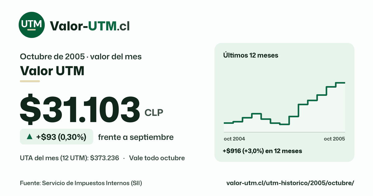 Valor UTM de octubre de 2005: $31.103, sube $93 (0,30%) frente a septiembre, con los últimos 12 meses.