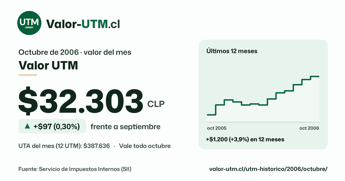 Valor UTM de octubre de 2006: $32.303, sube $97 (0,30%) frente a septiembre, con los últimos 12 meses.