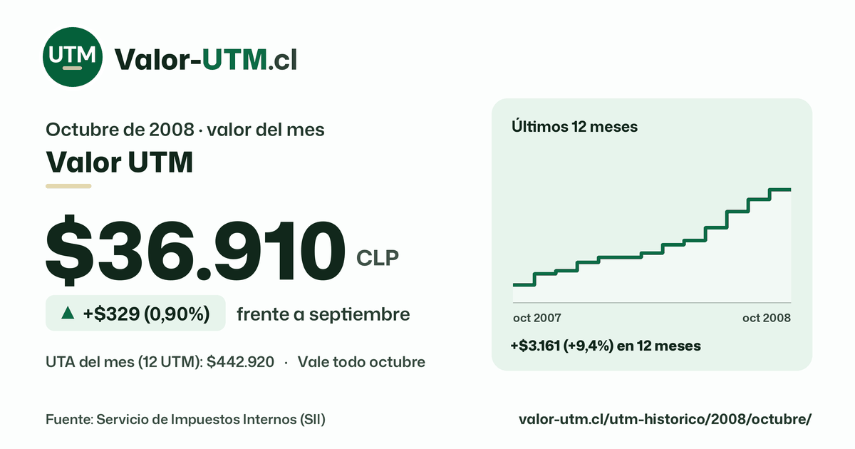 Valor UTM de octubre de 2008: $36.910, sube $329 (0,90%) frente a septiembre, con los últimos 12 meses.