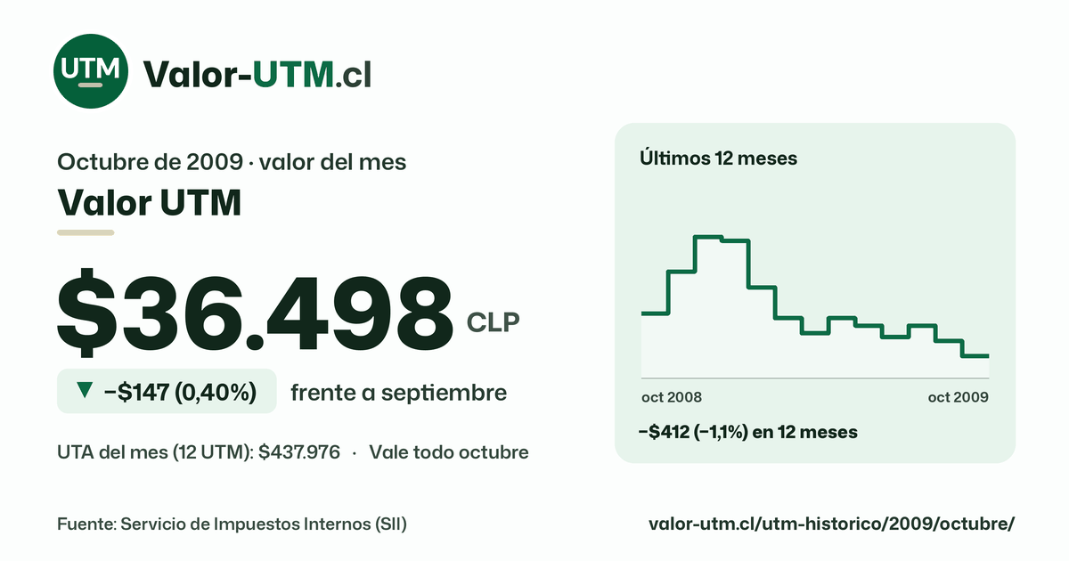 Valor UTM de octubre de 2009: $36.498, baja $147 (0,40%) frente a septiembre, con los últimos 12 meses.