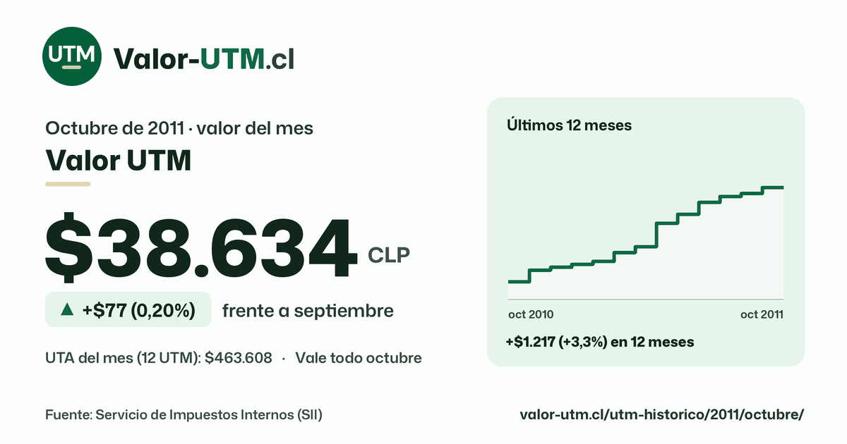 Valor UTM de octubre de 2011: $38.634, sube $77 (0,20%) frente a septiembre, con los últimos 12 meses.