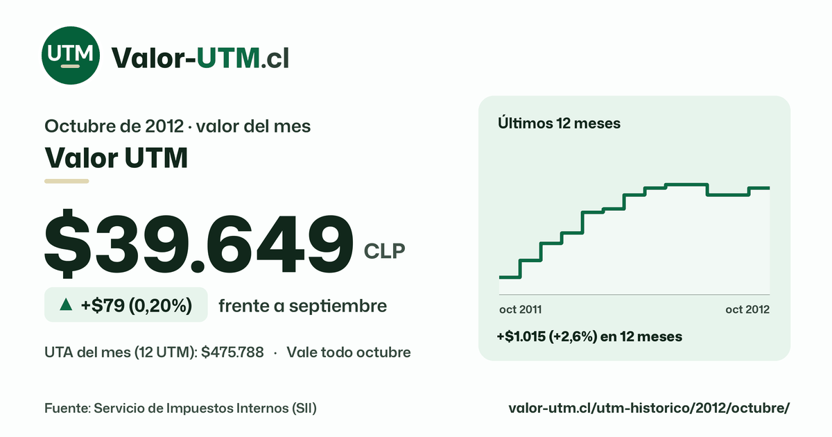 Valor UTM de octubre de 2012: $39.649, sube $79 (0,20%) frente a septiembre, con los últimos 12 meses.