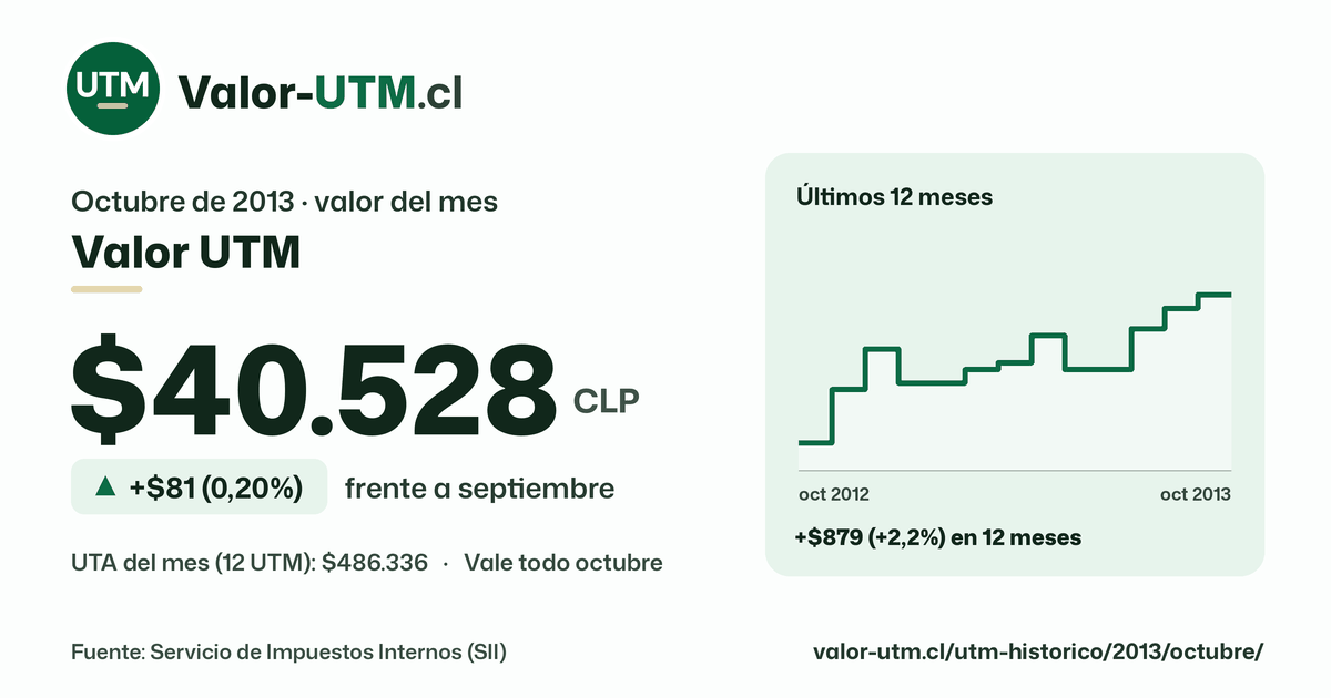 Valor UTM de octubre de 2013: $40.528, sube $81 (0,20%) frente a septiembre, con los últimos 12 meses.