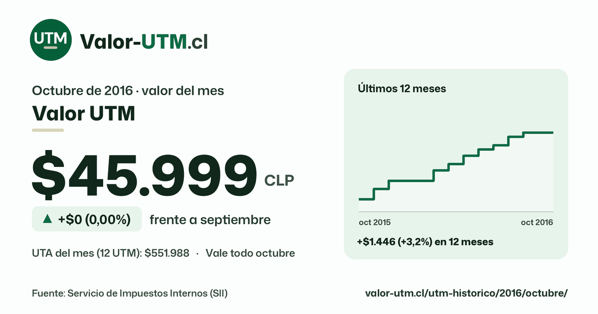 Valor UTM de octubre de 2016: $45.999, sube $0 (0,00%) frente a septiembre, con los últimos 12 meses.