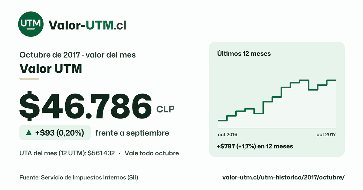 Valor UTM de octubre de 2017: $46.786, sube $93 (0,20%) frente a septiembre, con los últimos 12 meses.