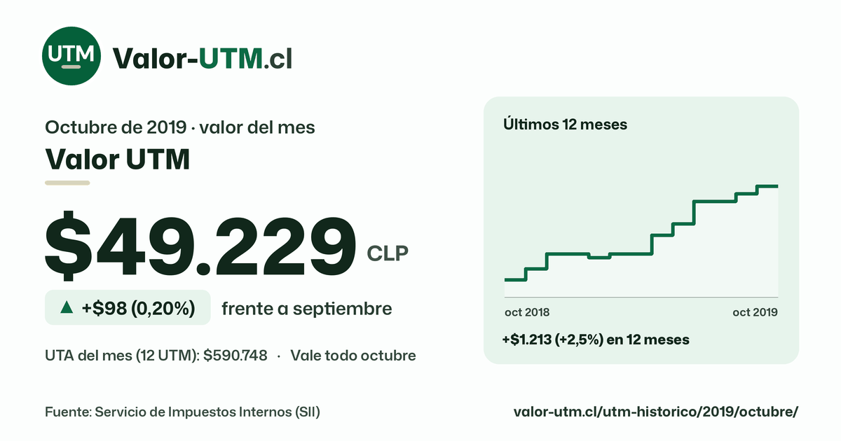 Valor UTM de octubre de 2019: $49.229, sube $98 (0,20%) frente a septiembre, con los últimos 12 meses.