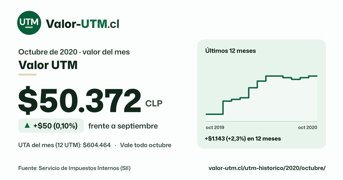 Valor UTM de octubre de 2020: $50.372, sube $50 (0,10%) frente a septiembre, con los últimos 12 meses.