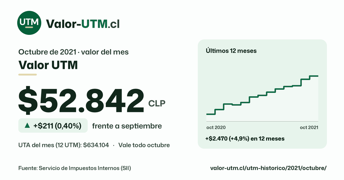 Valor UTM de octubre de 2021: $52.842, sube $211 (0,40%) frente a septiembre, con los últimos 12 meses.