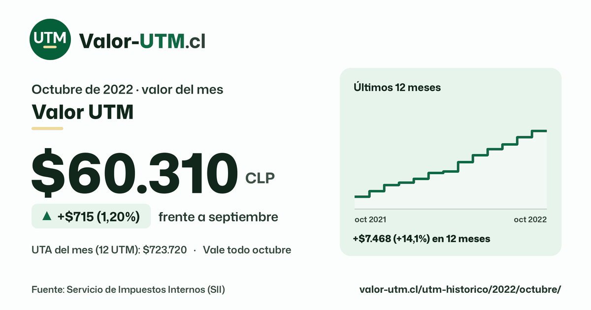 Valor UTM de octubre de 2022: $60.310, sube $715 (1,20%) frente a septiembre, con los últimos 12 meses.