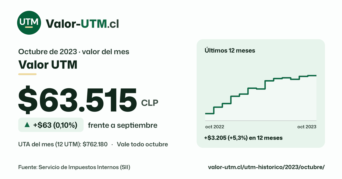 Valor UTM de octubre de 2023: $63.515, sube $63 (0,10%) frente a septiembre, con los últimos 12 meses.