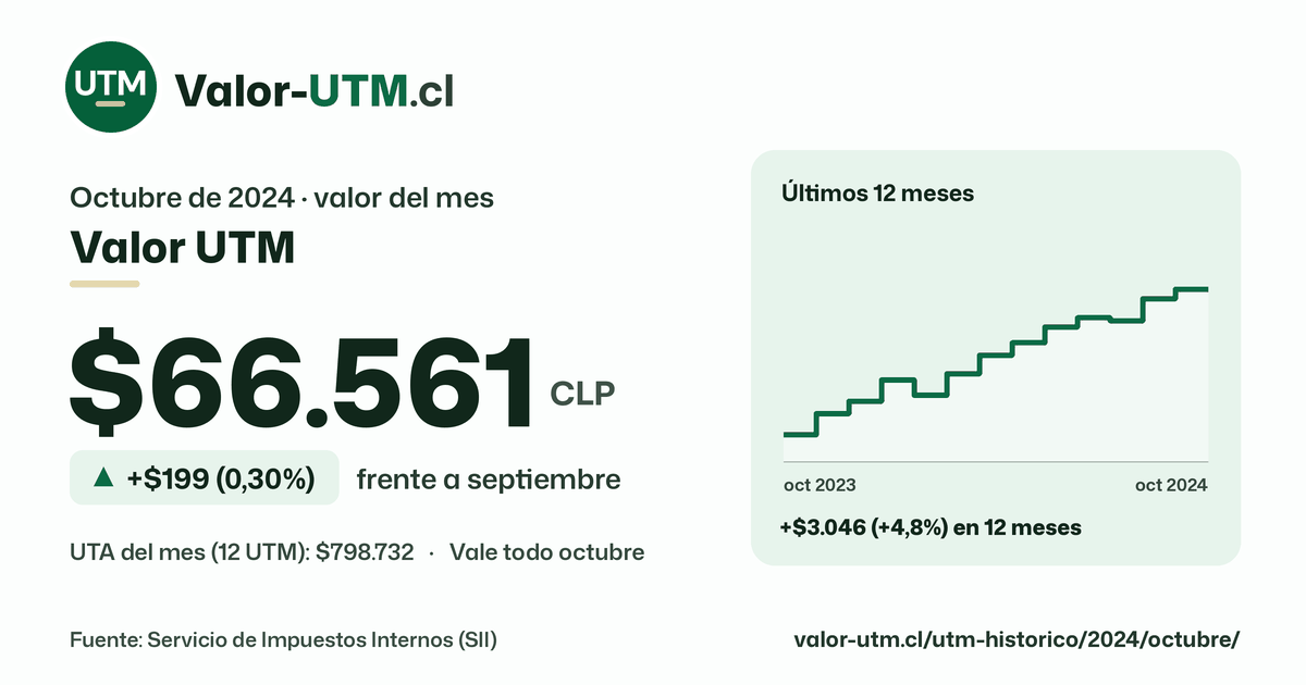 Valor UTM de octubre de 2024: $66.561, sube $199 (0,30%) frente a septiembre, con los últimos 12 meses.