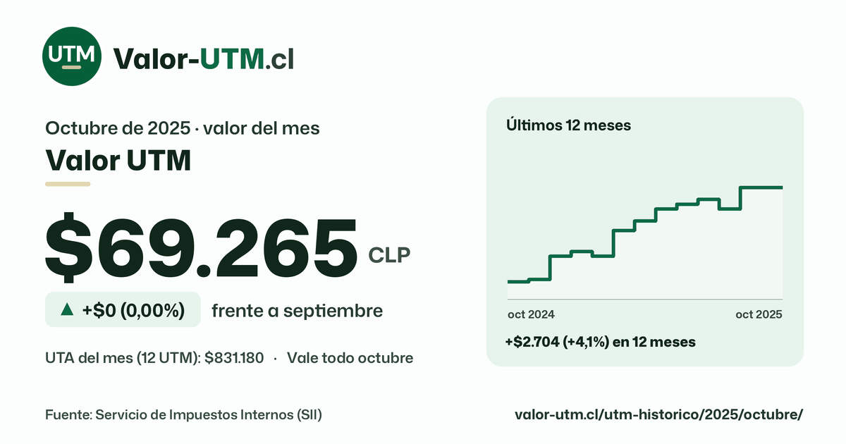 Valor UTM de octubre de 2025: $69.265, sube $0 (0,00%) frente a septiembre, con los últimos 12 meses.