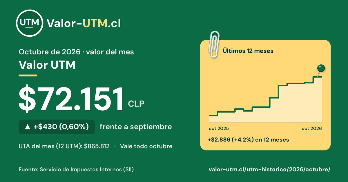 Valor UTM de octubre de 2026: $72.151, sube $430 (0,60%) frente a septiembre, con los últimos 12 meses.