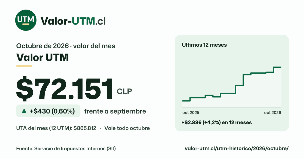 Valor UTM de octubre de 2026: $72.151, sube $430 (0,60%) frente a septiembre, con los últimos 12 meses.