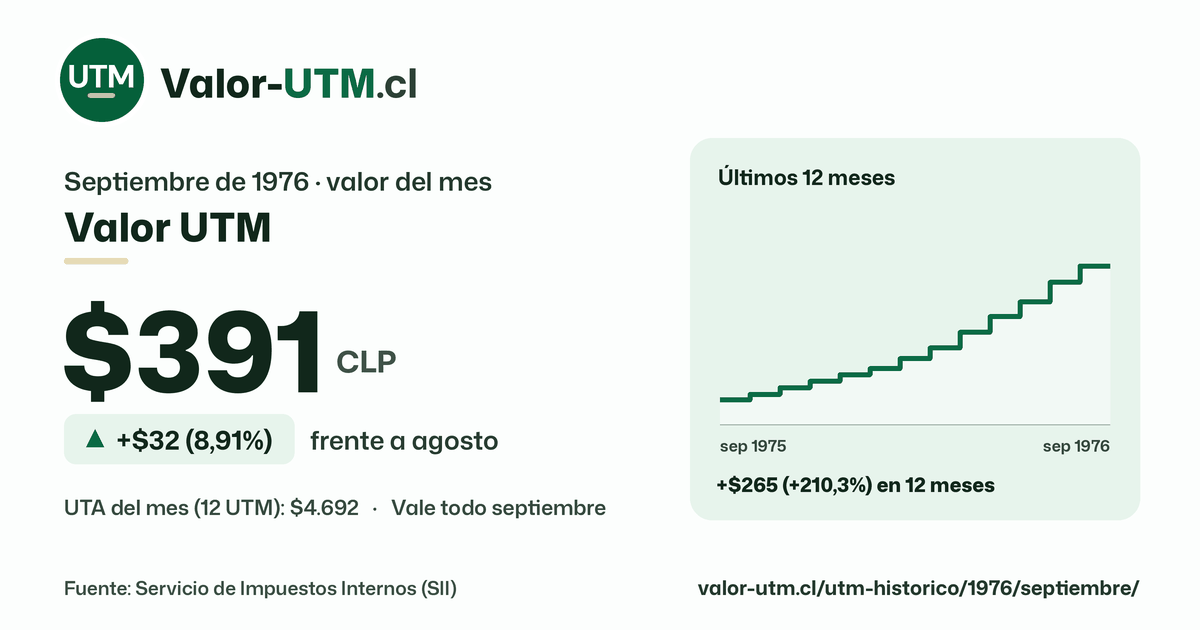 Valor UTM de septiembre de 1976: $391, sube $32 (8,91%) frente a agosto, con los últimos 12 meses.