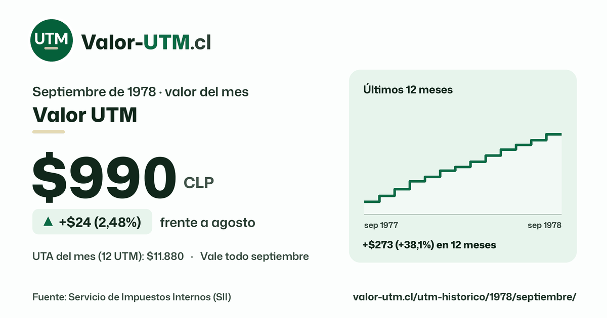 Valor UTM de septiembre de 1978: $990, sube $24 (2,48%) frente a agosto, con los últimos 12 meses.