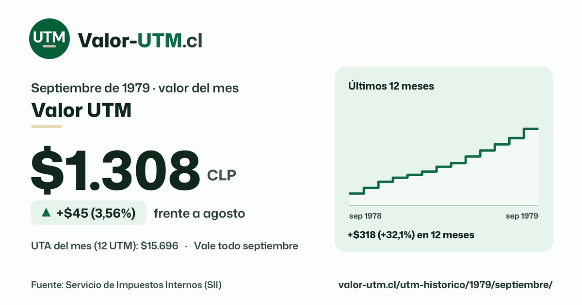 Valor UTM de septiembre de 1979: $1.308, sube $45 (3,56%) frente a agosto, con los últimos 12 meses.