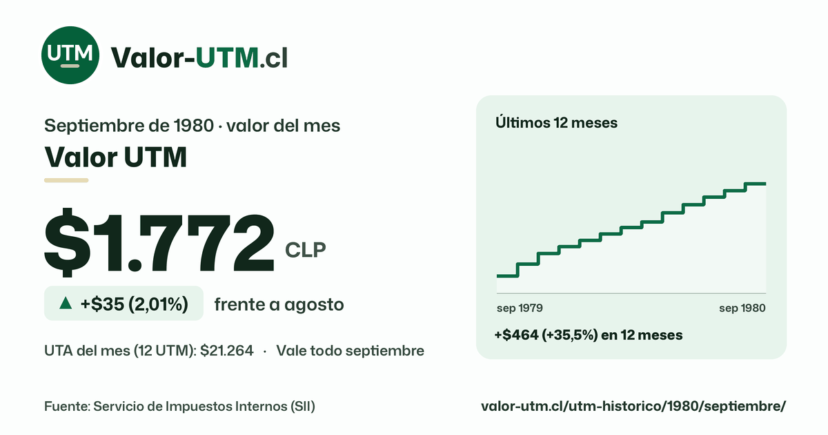 Valor UTM de septiembre de 1980: $1.772, sube $35 (2,01%) frente a agosto, con los últimos 12 meses.