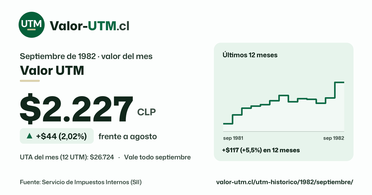 Valor UTM de septiembre de 1982: $2.227, sube $44 (2,02%) frente a agosto, con los últimos 12 meses.