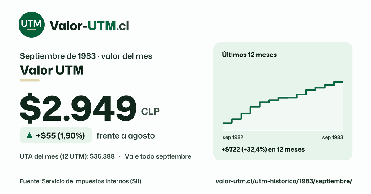 Valor UTM de septiembre de 1983: $2.949, sube $55 (1,90%) frente a agosto, con los últimos 12 meses.