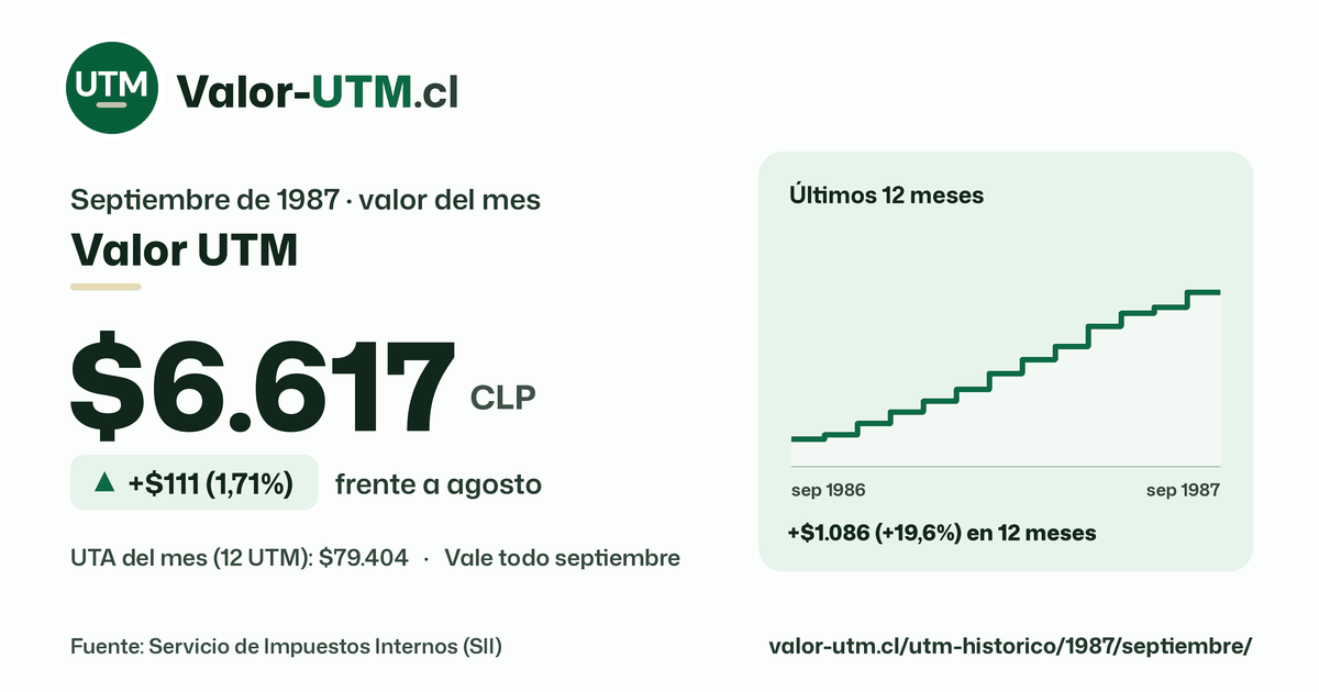 Valor UTM de septiembre de 1987: $6.617, sube $111 (1,71%) frente a agosto, con los últimos 12 meses.