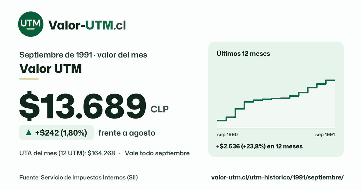 Valor UTM de septiembre de 1991: $13.689, sube $242 (1,80%) frente a agosto, con los últimos 12 meses.