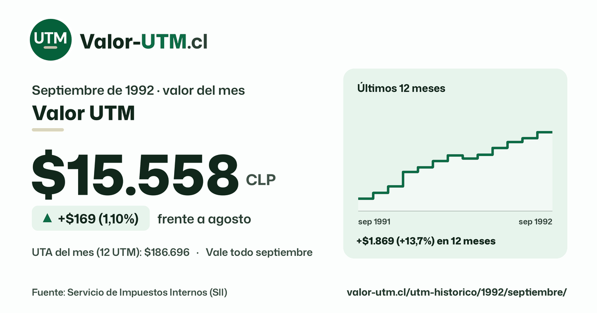 Valor UTM de septiembre de 1992: $15.558, sube $169 (1,10%) frente a agosto, con los últimos 12 meses.