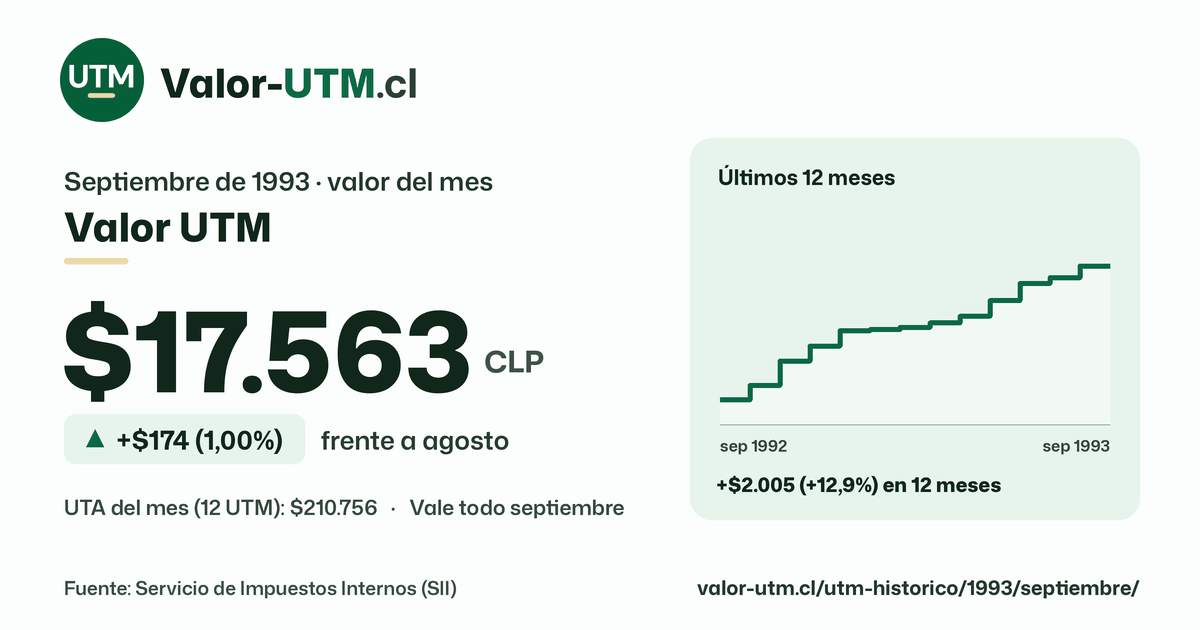 Valor UTM de septiembre de 1993: $17.563, sube $174 (1,00%) frente a agosto, con los últimos 12 meses.