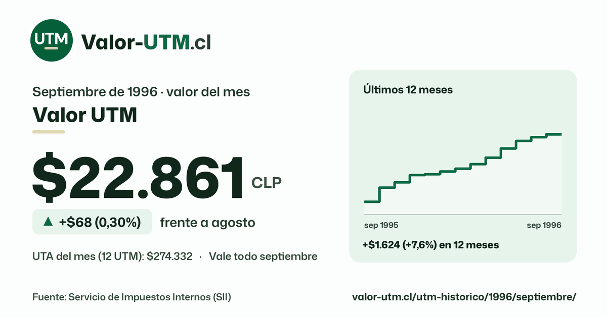 Valor UTM de septiembre de 1996: $22.861, sube $68 (0,30%) frente a agosto, con los últimos 12 meses.