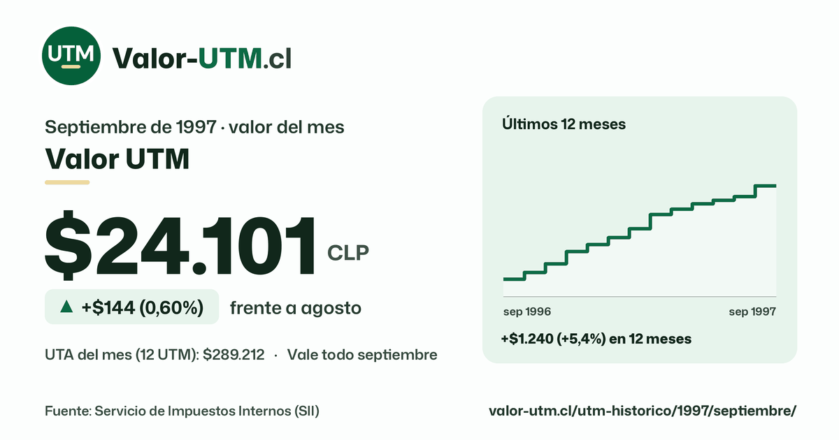 Valor UTM de septiembre de 1997: $24.101, sube $144 (0,60%) frente a agosto, con los últimos 12 meses.