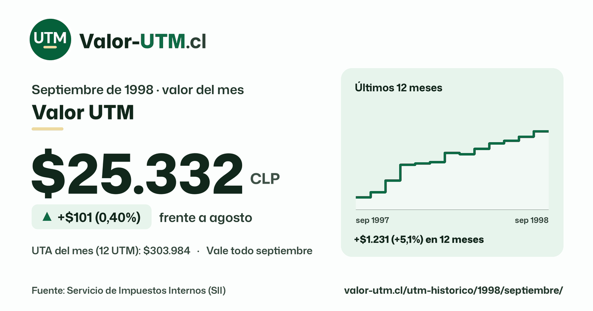 Valor UTM de septiembre de 1998: $25.332, sube $101 (0,40%) frente a agosto, con los últimos 12 meses.