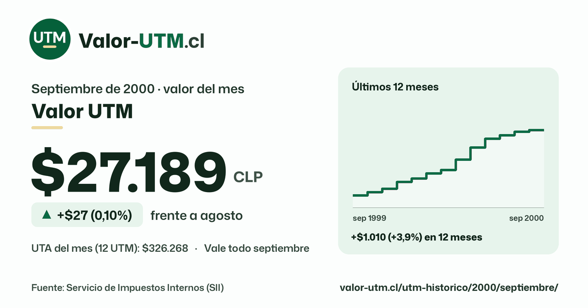 Valor UTM de septiembre de 2000: $27.189, sube $27 (0,10%) frente a agosto, con los últimos 12 meses.