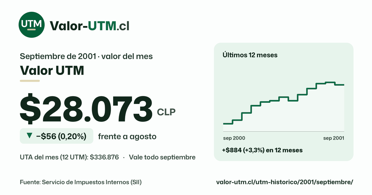 Valor UTM de septiembre de 2001: $28.073, baja $56 (0,20%) frente a agosto, con los últimos 12 meses.