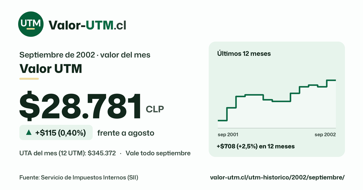 Valor UTM de septiembre de 2002: $28.781, sube $115 (0,40%) frente a agosto, con los últimos 12 meses.