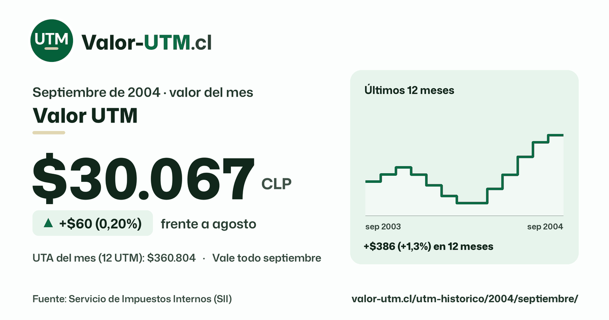 Valor UTM de septiembre de 2004: $30.067, sube $60 (0,20%) frente a agosto, con los últimos 12 meses.