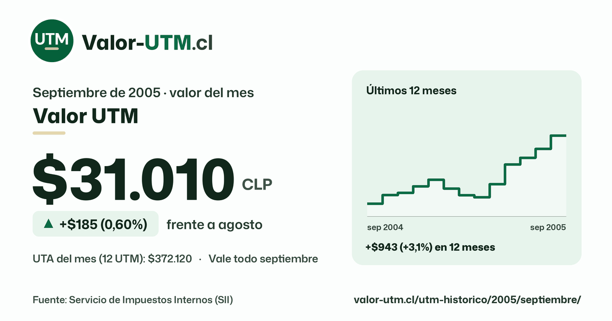Valor UTM de septiembre de 2005: $31.010, sube $185 (0,60%) frente a agosto, con los últimos 12 meses.