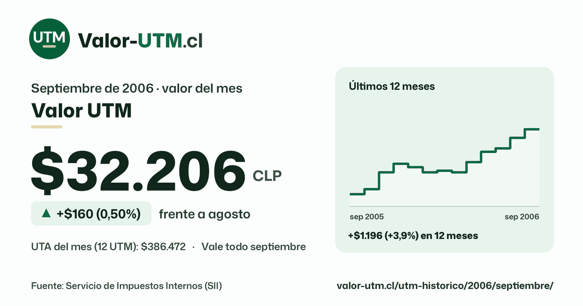 Valor UTM de septiembre de 2006: $32.206, sube $160 (0,50%) frente a agosto, con los últimos 12 meses.