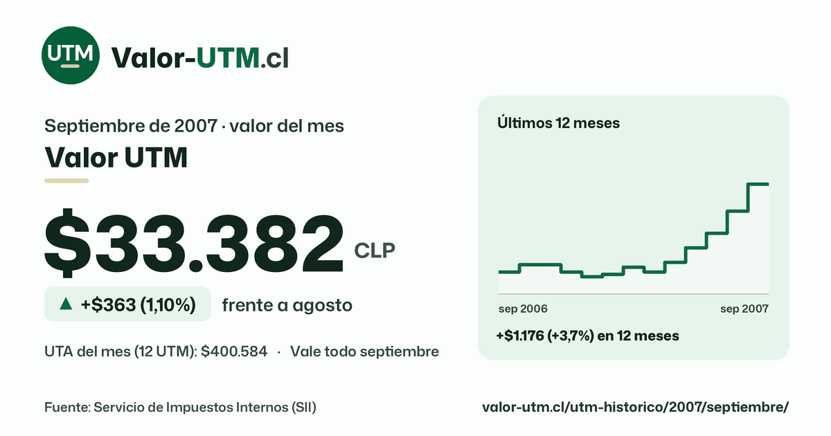 Valor UTM de septiembre de 2007: $33.382, sube $363 (1,10%) frente a agosto, con los últimos 12 meses.