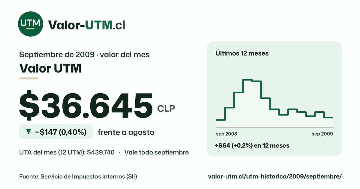 Valor UTM de septiembre de 2009: $36.645, baja $147 (0,40%) frente a agosto, con los últimos 12 meses.
