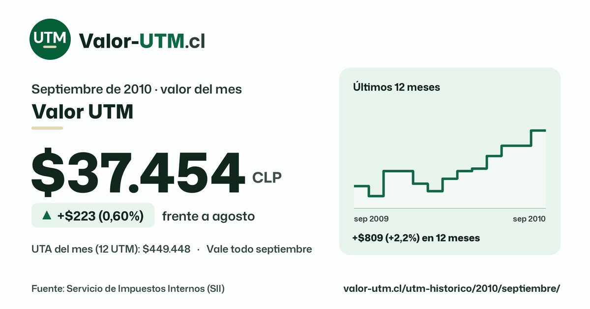 Valor UTM de septiembre de 2010: $37.454, sube $223 (0,60%) frente a agosto, con los últimos 12 meses.