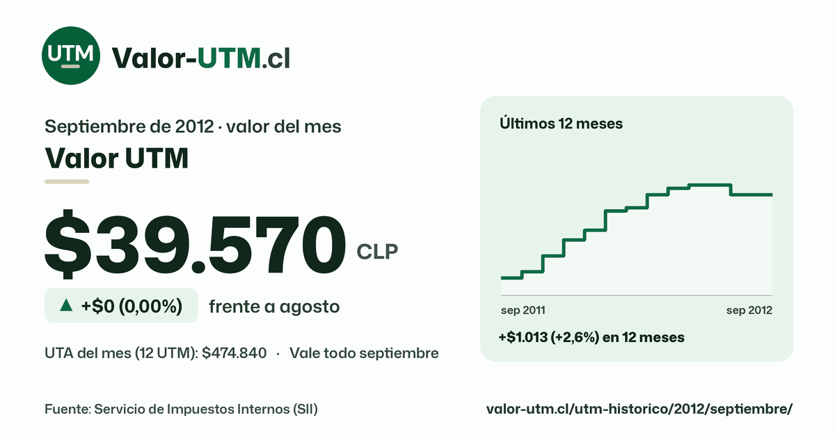 Valor UTM de septiembre de 2012: $39.570, sube $0 (0,00%) frente a agosto, con los últimos 12 meses.
