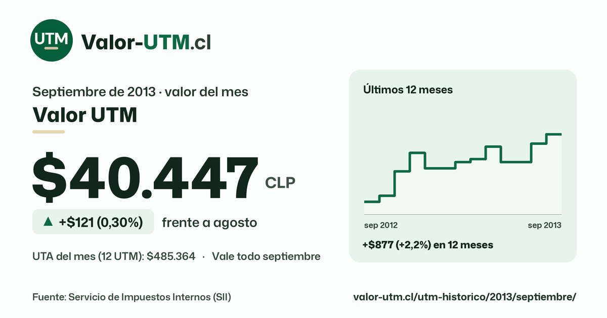 Valor UTM de septiembre de 2013: $40.447, sube $121 (0,30%) frente a agosto, con los últimos 12 meses.